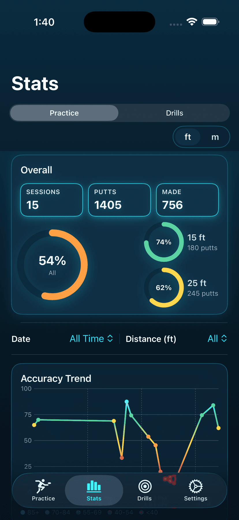 Putting progress dashboard